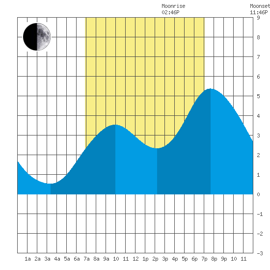 Joice Island tide chart for Friday, September 22, 2023