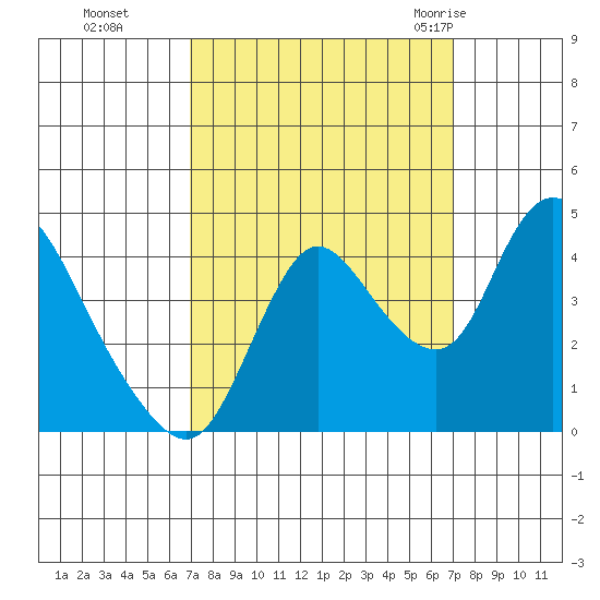Joice Island tide chart for Monday, September 25, 2023