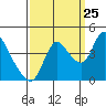 Joice Island tide chart for Monday, September 25, 2023