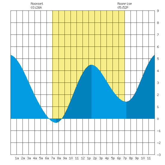 Joice Island tide chart for Tuesday, September 26, 2023