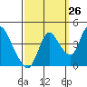 Joice Island tide chart for Tuesday, September 26, 2023