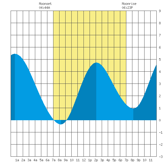 Joice Island tide chart for Wednesday, September 27, 2023