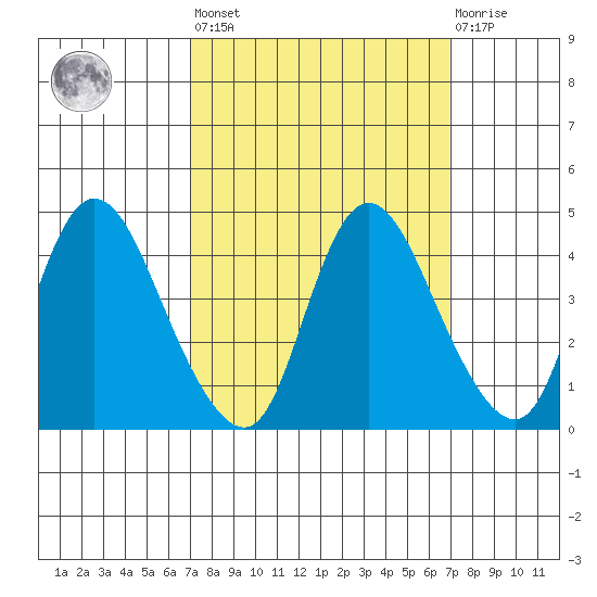 Joice Island tide chart for Friday, September 29, 2023