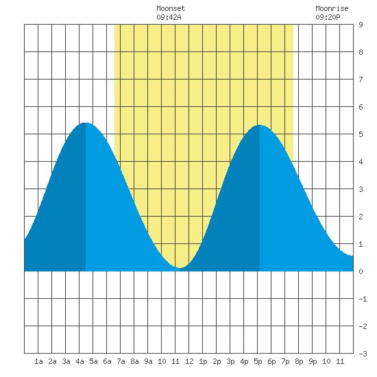 Joice Island tide chart for Saturday, September 2, 2023