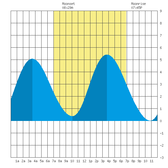 Joice Island tide chart for Saturday, September 30, 2023