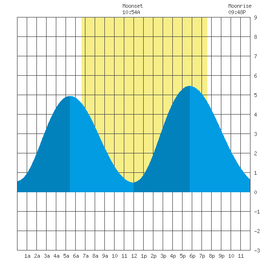Joice Island tide chart for Sunday, September 3, 2023