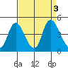 Joice Island tide chart for Sunday, September 3, 2023