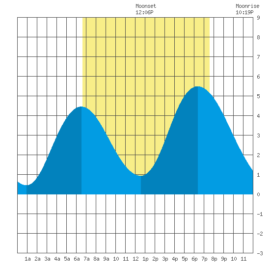 Joice Island tide chart for Monday, September 4, 2023