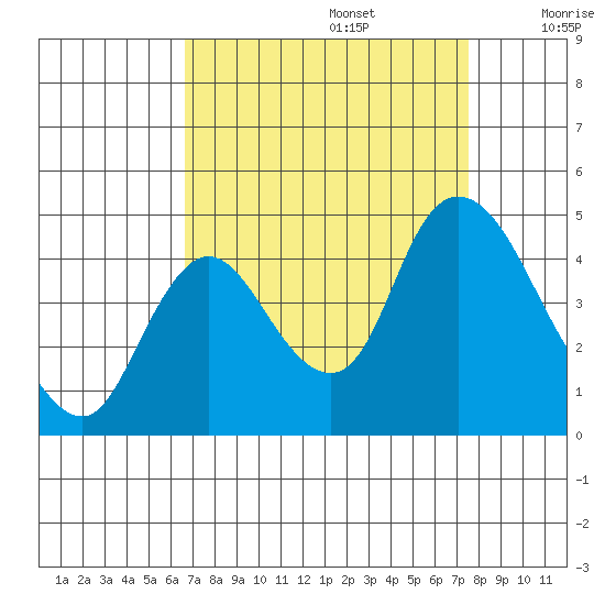 Joice Island tide chart for Tuesday, September 5, 2023