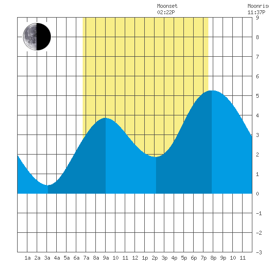Joice Island tide chart for Wednesday, September 6, 2023