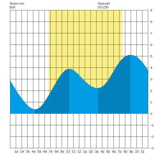Joice Island tide chart for Thursday, September 7, 2023