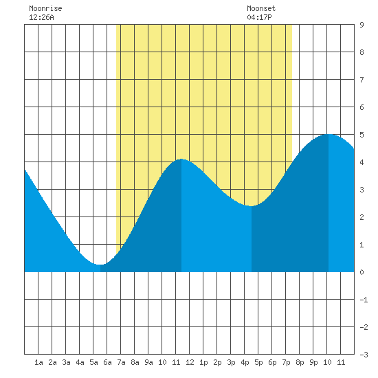 Joice Island tide chart for Friday, September 8, 2023