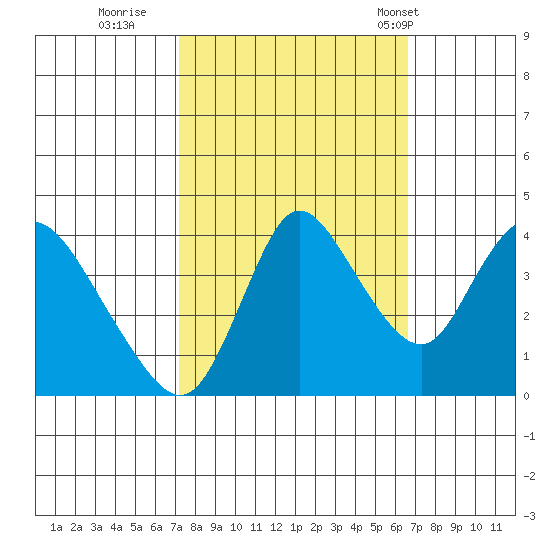 Joice Island tide chart for Tuesday, October 10, 2023