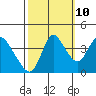Joice Island tide chart for Tuesday, October 10, 2023