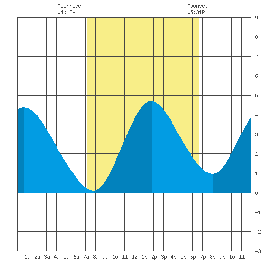Joice Island tide chart for Wednesday, October 11, 2023