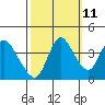 Joice Island tide chart for Wednesday, October 11, 2023