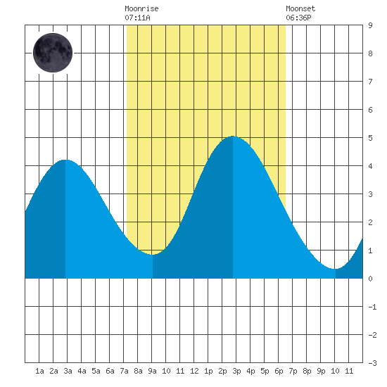 Joice Island tide chart for Saturday, October 14, 2023