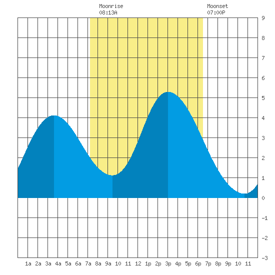 Joice Island tide chart for Sunday, October 15, 2023