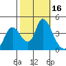 Joice Island tide chart for Monday, October 16, 2023