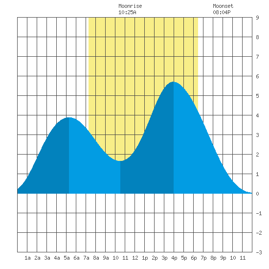 Joice Island tide chart for Tuesday, October 17, 2023
