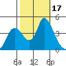 Joice Island tide chart for Tuesday, October 17, 2023