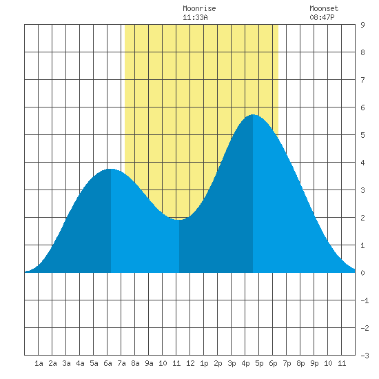 Joice Island tide chart for Wednesday, October 18, 2023