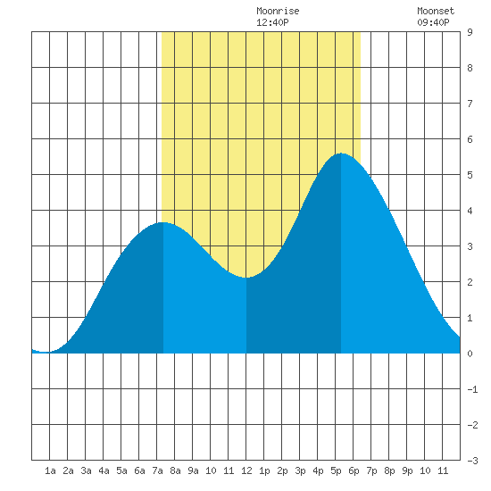 Joice Island tide chart for Thursday, October 19, 2023