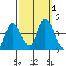 Joice Island tide chart for Sunday, October 1, 2023