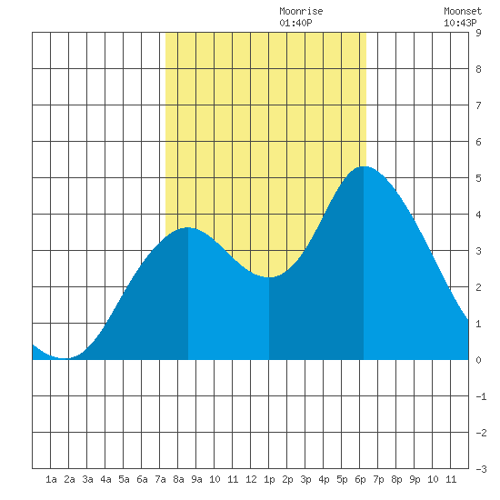 Joice Island tide chart for Friday, October 20, 2023