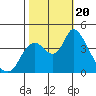 Joice Island tide chart for Friday, October 20, 2023
