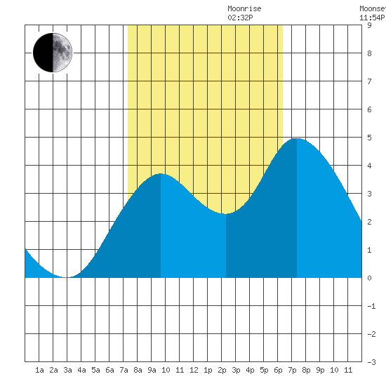 Joice Island tide chart for Saturday, October 21, 2023