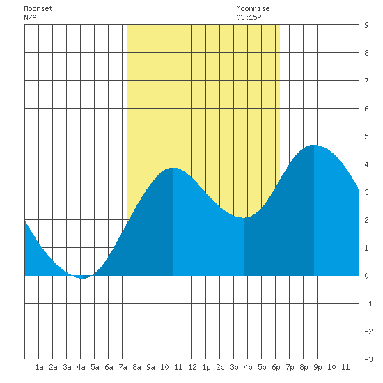 Joice Island tide chart for Sunday, October 22, 2023
