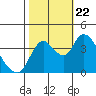 Joice Island tide chart for Sunday, October 22, 2023