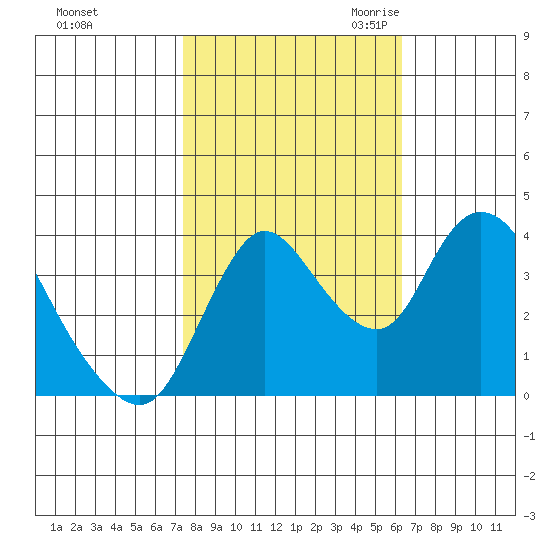 Joice Island tide chart for Monday, October 23, 2023