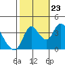 Joice Island tide chart for Monday, October 23, 2023