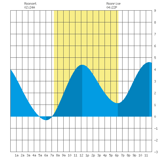 Joice Island tide chart for Tuesday, October 24, 2023