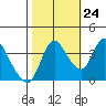 Joice Island tide chart for Tuesday, October 24, 2023