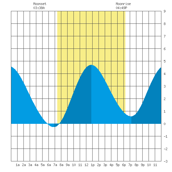 Joice Island tide chart for Wednesday, October 25, 2023