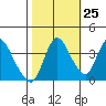 Joice Island tide chart for Wednesday, October 25, 2023