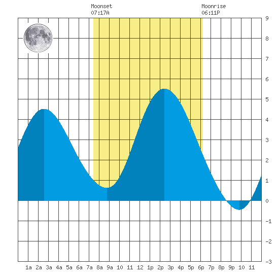 Joice Island tide chart for Saturday, October 28, 2023