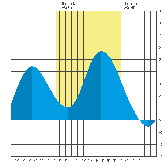 Joice Island tide chart for Sunday, October 29, 2023