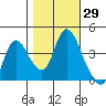 Joice Island tide chart for Sunday, October 29, 2023