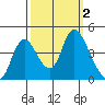 Joice Island tide chart for Monday, October 2, 2023