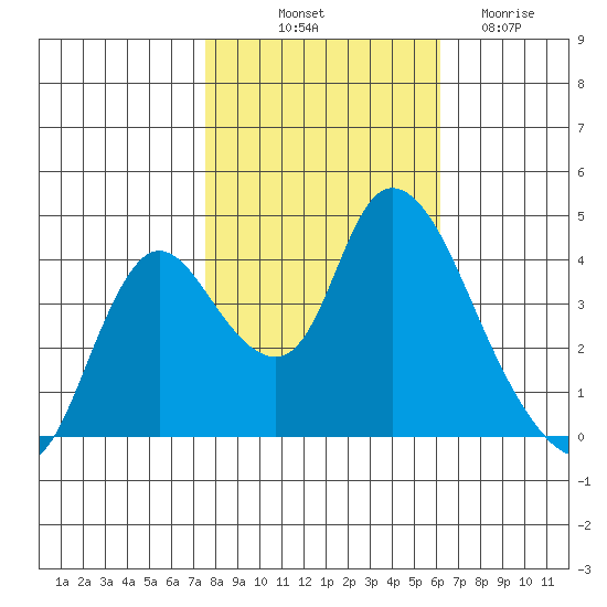 Joice Island tide chart for Tuesday, October 31, 2023
