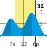 Joice Island tide chart for Tuesday, October 31, 2023