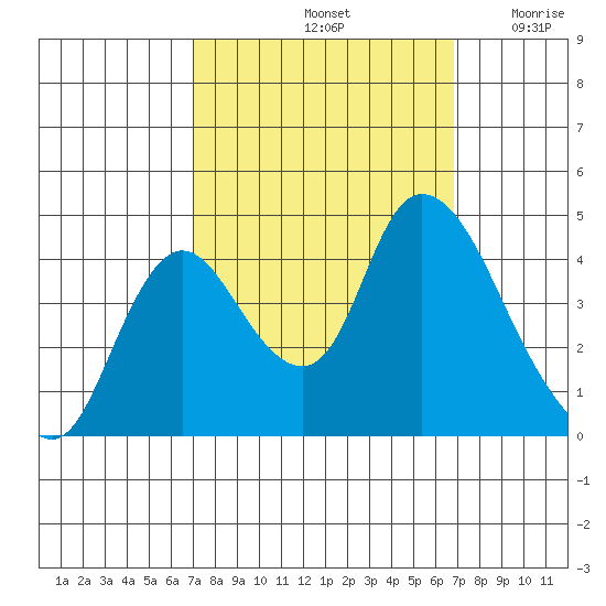 Joice Island tide chart for Tuesday, October 3, 2023