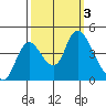 Joice Island tide chart for Tuesday, October 3, 2023