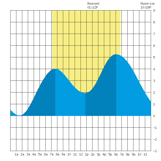Joice Island tide chart for Wednesday, October 4, 2023