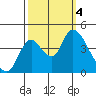 Joice Island tide chart for Wednesday, October 4, 2023
