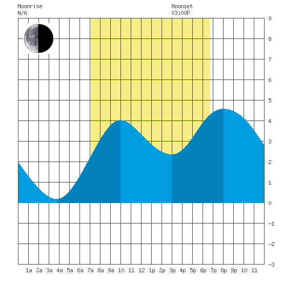 Joice Island tide chart for Friday, October 6, 2023